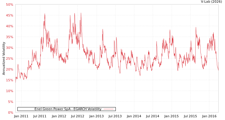 graph of Enel Green Power SpA EGARCH