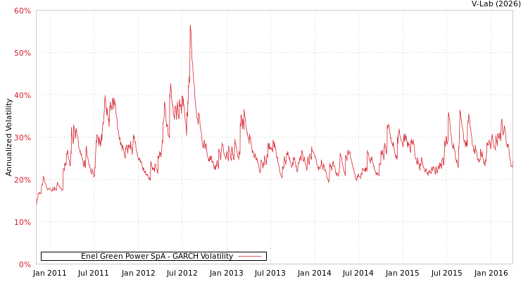 graph of Enel Green Power SpA GARCH