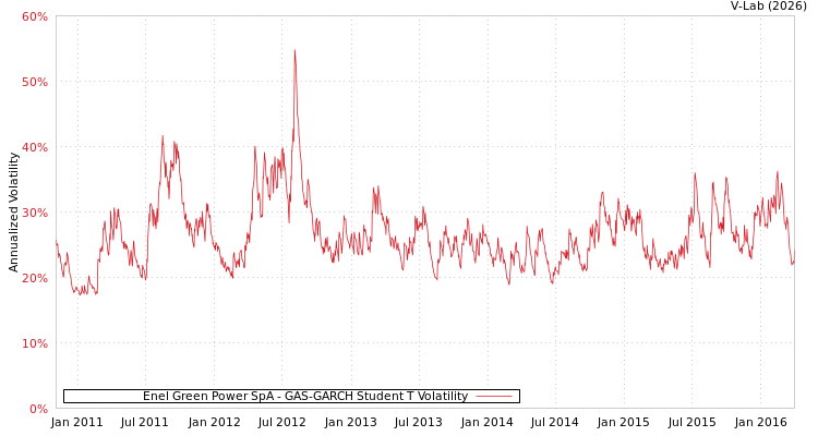 graph of Enel Green Power SpA GAS-GARCH-T