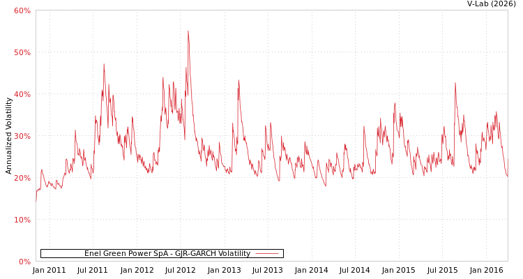 graph of Enel Green Power SpA GJR-GARCH