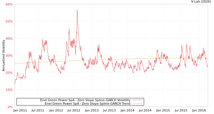 graph of Enel Green Power SpA S0GARCH