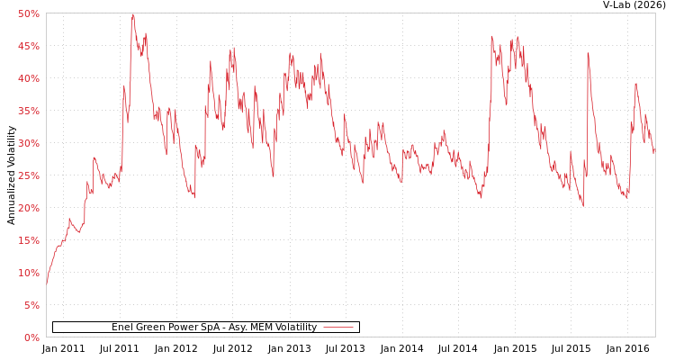 graph of Enel Green Power SpA AMEM