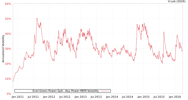 graph of Enel Green Power SpA APMEM
