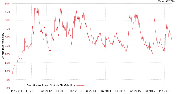 graph of Enel Green Power SpA MEM