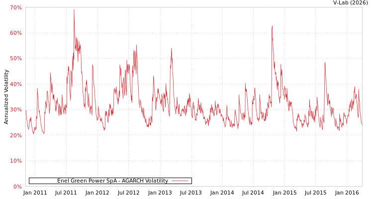 graph of Enel Green Power SpA AGARCH