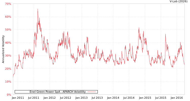 graph of Enel Green Power SpA APARCH
