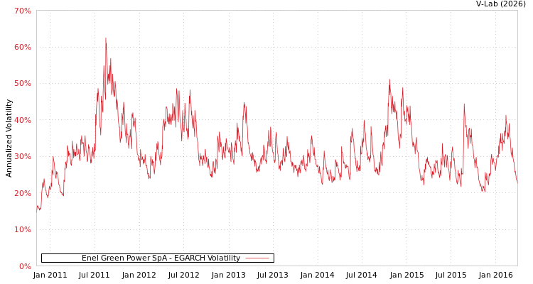 graph of Enel Green Power SpA EGARCH