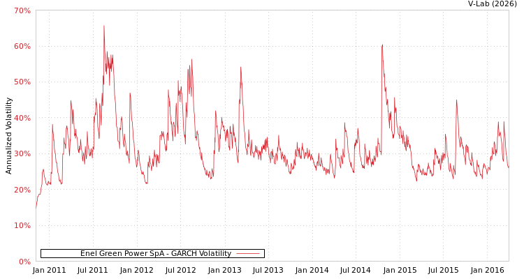 graph of Enel Green Power SpA GARCH