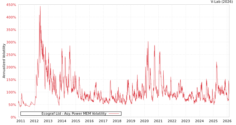 graph of Ecograf Ltd APMEM