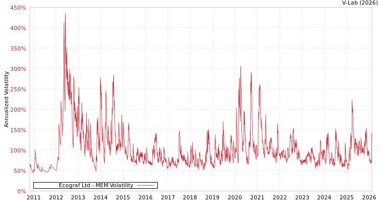 graph of Ecograf Ltd MEM