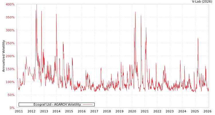 graph of Ecograf Ltd AGARCH
