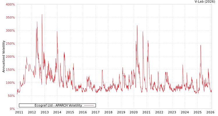 graph of Ecograf Ltd APARCH