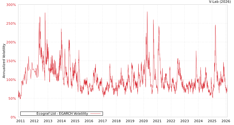 graph of Ecograf Ltd EGARCH
