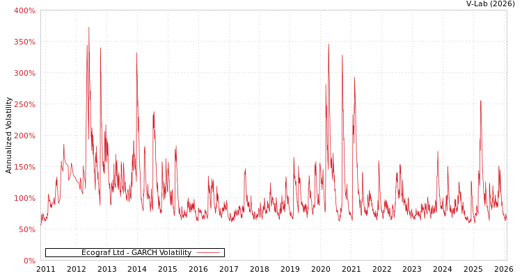 graph of Ecograf Ltd GARCH