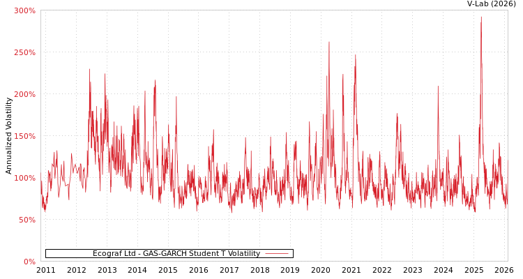 graph of Ecograf Ltd GAS-GARCH-T