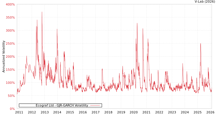 graph of Ecograf Ltd GJR-GARCH