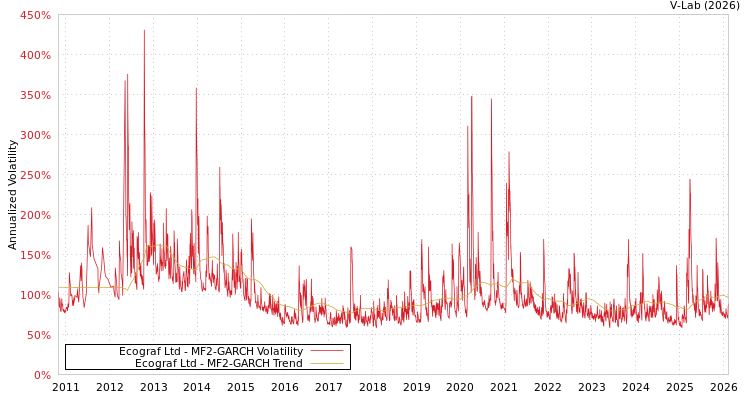 graph of Ecograf Ltd MF2-GARCH