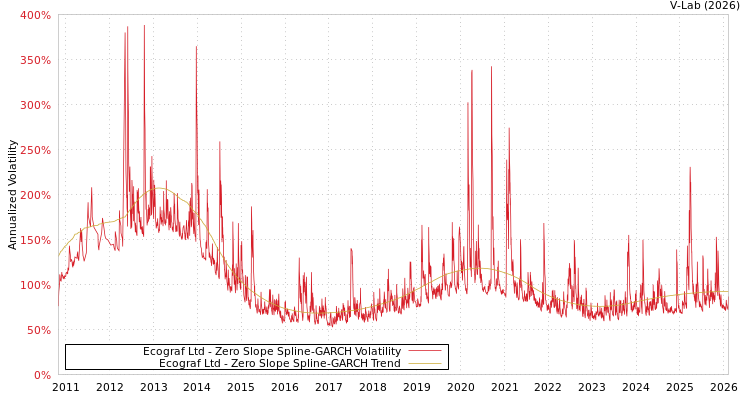 graph of Ecograf Ltd S0GARCH