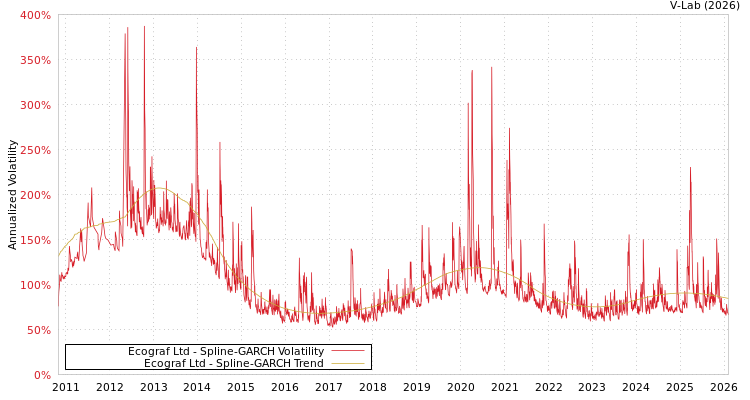 graph of Ecograf Ltd SGARCH