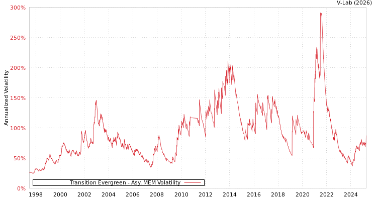 graph of Transition Evergreen AMEM