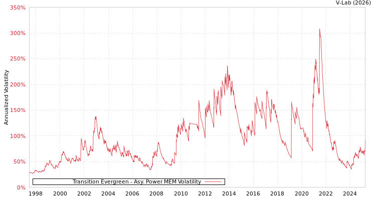 graph of Transition Evergreen APMEM