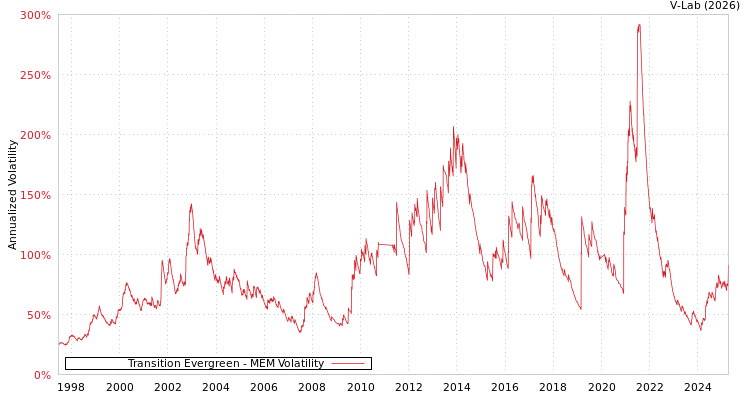 graph of Transition Evergreen MEM