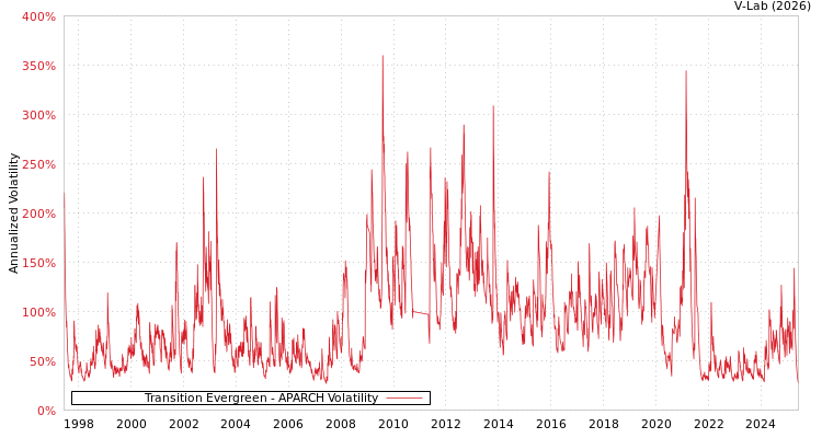 graph of Transition Evergreen APARCH