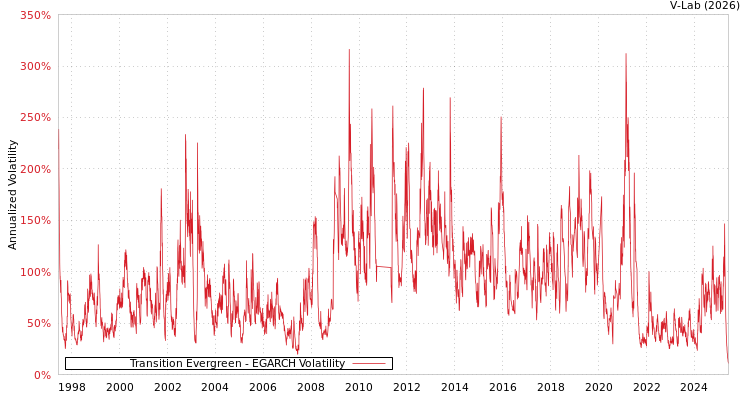 graph of Transition Evergreen EGARCH