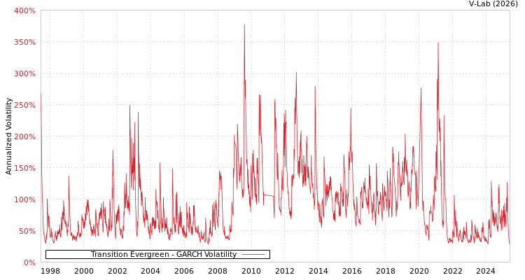 graph of Transition Evergreen GARCH