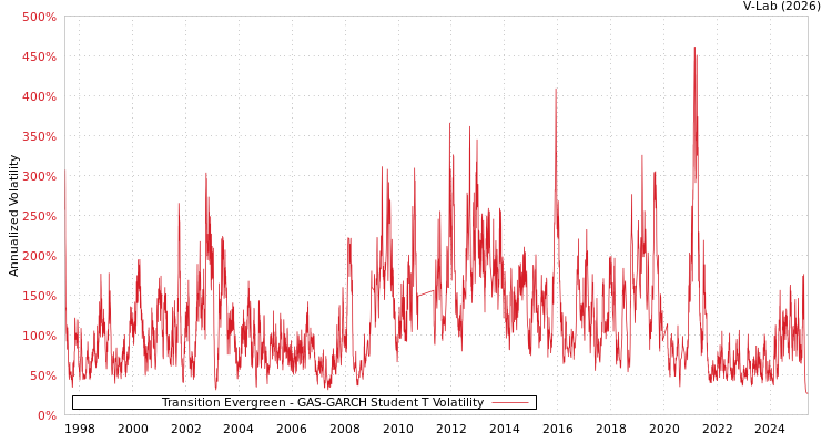 graph of Transition Evergreen GAS-GARCH-T