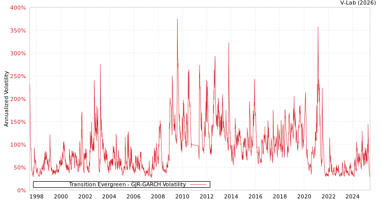 graph of Transition Evergreen GJR-GARCH