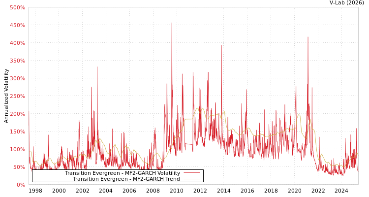 graph of Transition Evergreen MF2-GARCH
