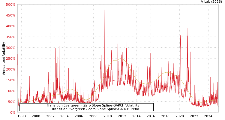 graph of Transition Evergreen S0GARCH