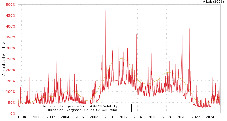 graph of Transition Evergreen SGARCH