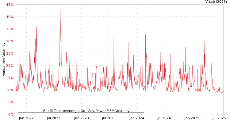 graph of Enefit Taastuvenergia Ou APMEM