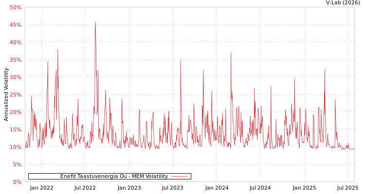 graph of Enefit Taastuvenergia Ou MEM