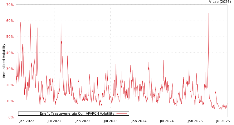 graph of Enefit Taastuvenergia Ou APARCH