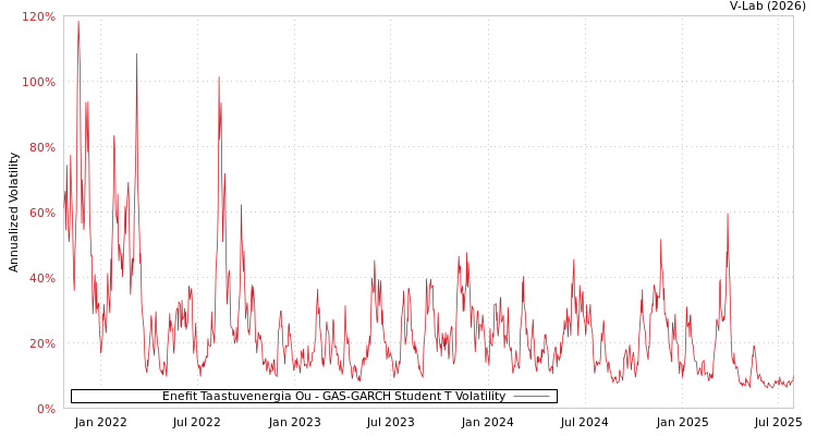 graph of Enefit Taastuvenergia Ou GAS-GARCH-T