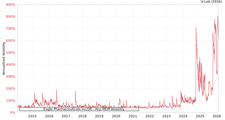 graph of Eagle Pharmaceuticals Inc/DE AMEM