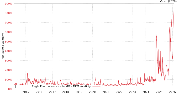 graph of Eagle Pharmaceuticals Inc/DE MEM