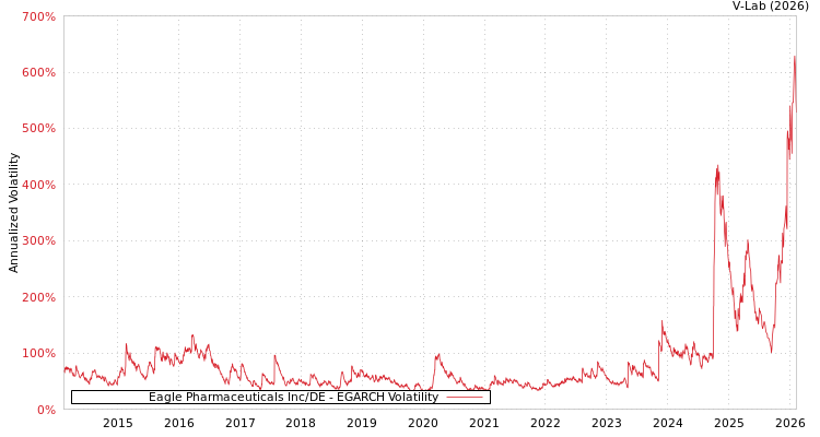 graph of Eagle Pharmaceuticals Inc/DE EGARCH