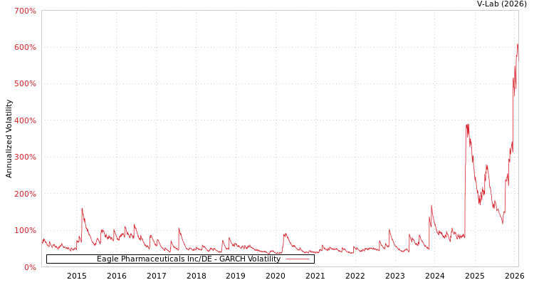 graph of Eagle Pharmaceuticals Inc/DE GARCH