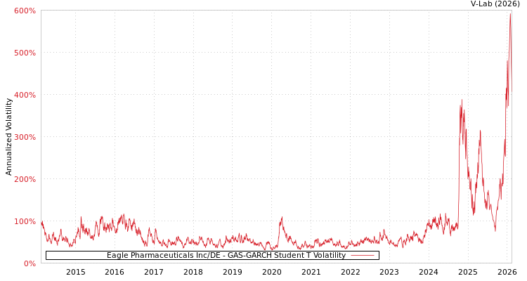 graph of Eagle Pharmaceuticals Inc/DE GAS-GARCH-T