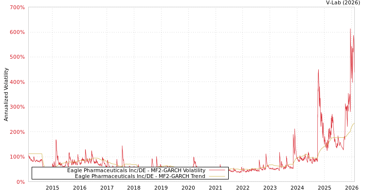 graph of Eagle Pharmaceuticals Inc/DE MF2-GARCH