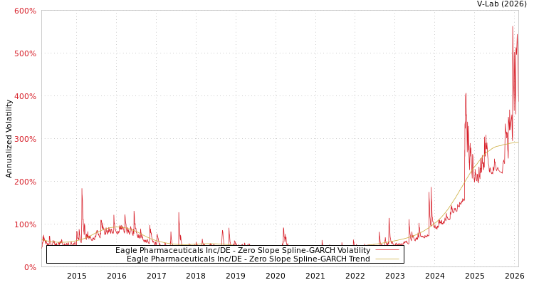 graph of Eagle Pharmaceuticals Inc/DE S0GARCH