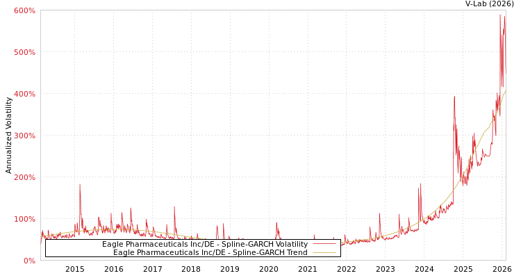 graph of Eagle Pharmaceuticals Inc/DE SGARCH