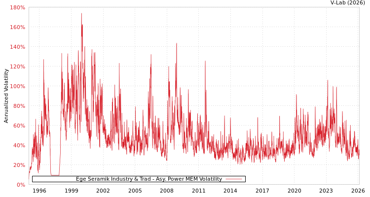 graph of Ege Seramik Industry & Trad APMEM