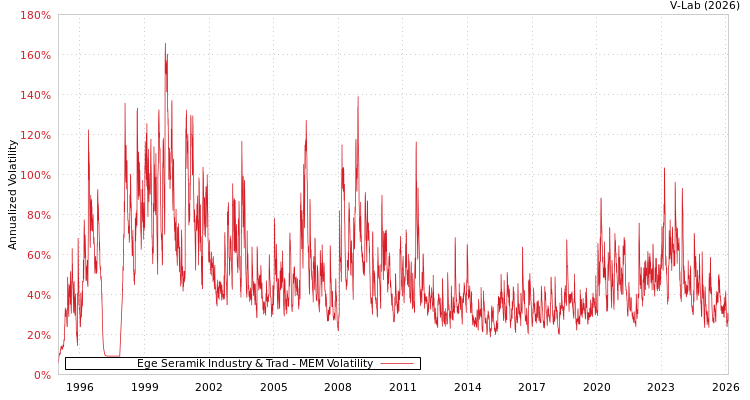 graph of Ege Seramik Industry & Trad MEM
