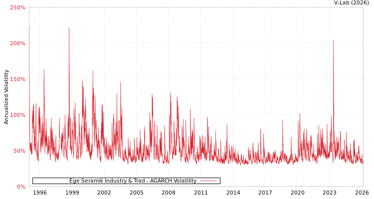 graph of Ege Seramik Industry & Trad AGARCH