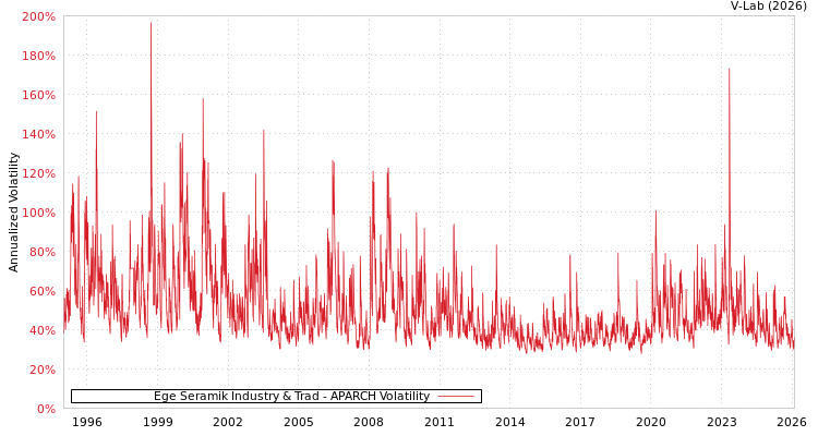 graph of Ege Seramik Industry & Trad APARCH